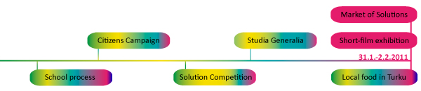 Side events timeline